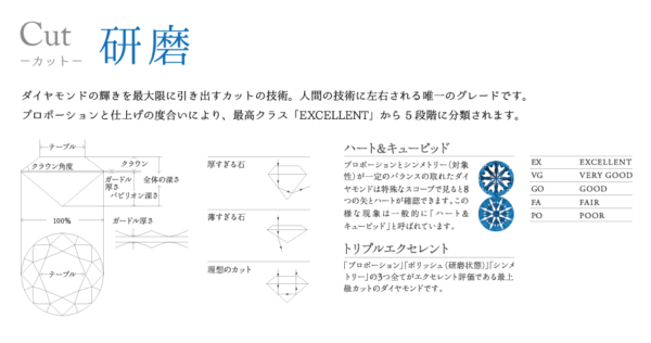 ダイヤモンドの評価基準の一つカット