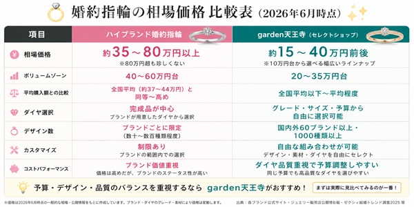 garden天王寺婚約指輪の相場比較表