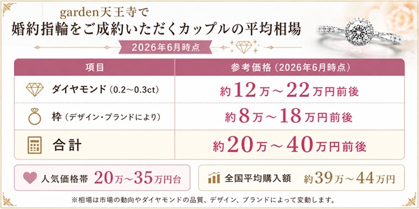 garden天王寺カップルの婚約指輪の相場