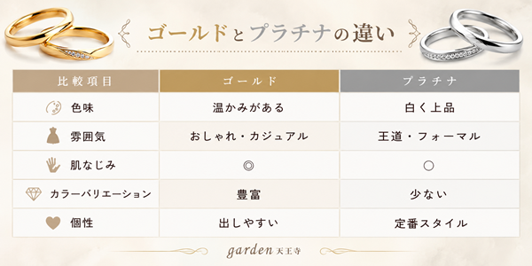 ゴールド プラチナ 比較 結婚指輪 婚約指輪 素材