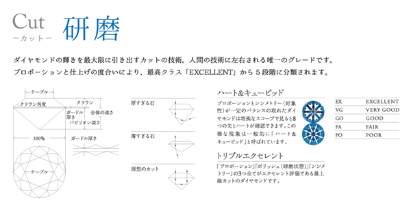 4C「Cut」　高品質ダイヤモンド